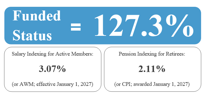 The funded status is 127.3%