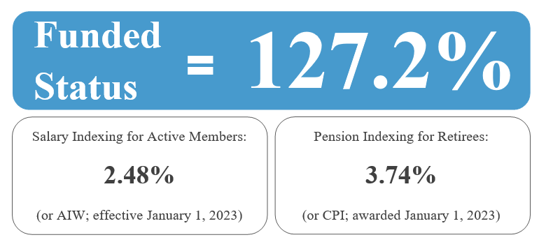 The Plan's funded status and indexing rates for actives and pensioners is shown