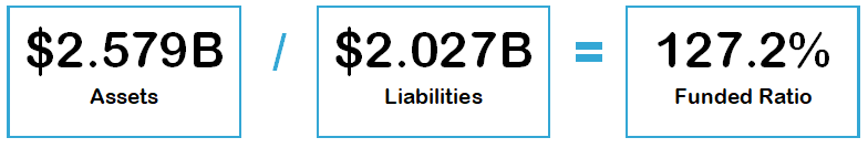 The funded ratio is calculated by dividing the plan's assets by its liabilities
