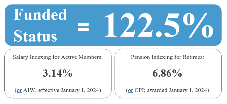 The current funded status and indexation rates for 2024 are shown