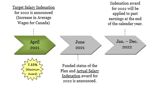 A graphic illustrates annual indexation milestones