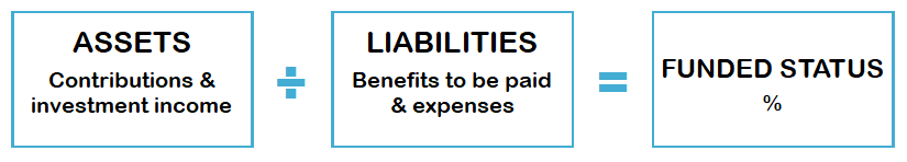 A graphic illustrates how the funded status is calculated by dividing the plan's assets by its liabilites.