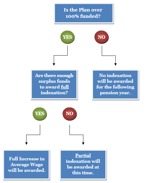 A yes or no chart illustrates how the funded status determines if indexation will be awarded