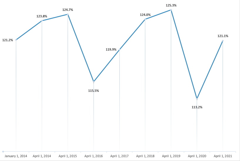 A line graph charts the history of the funded status from 2014 to 2021