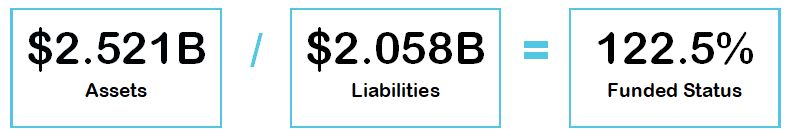 The funded status is calculated by dividing the plans assets by its liabilities