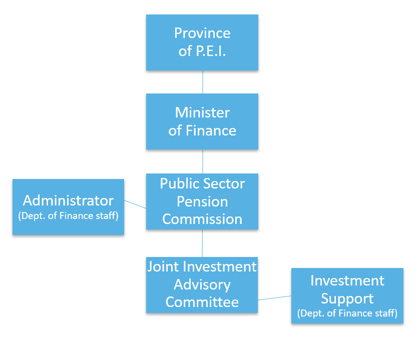 Organizational Chart of the PSPP