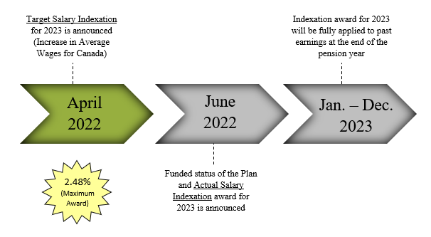 An info graphic shows the timeline of when the target salary indexation and actual indexation is announced